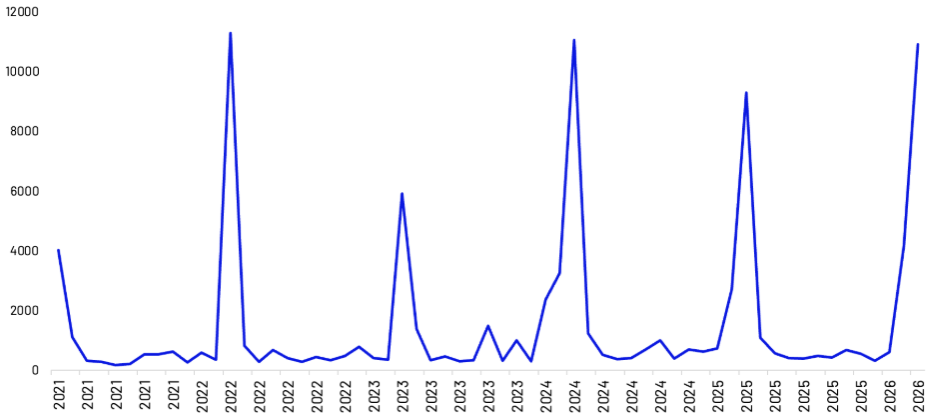 Line graph illustrating annual spikes in online conversations about Hitler’s birthday between 2021 and 2026.