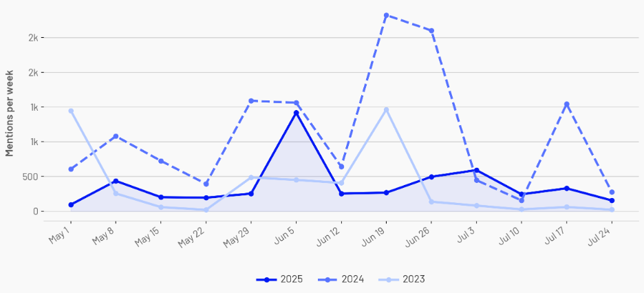 "Pinkwashing" Mentions Online (2023–2025): Line chart showing weekly social media mentions of "pinkwashing" from May through July across 2023, 2024, and 2025, with a sharp spike in 2024 during the first Pride Month following the October 7 attack.