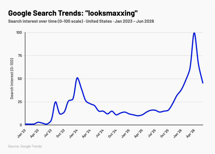 Line graph displaying Google Search interest in the term 'looksmaxxing' from January 2023 to June 2026.
