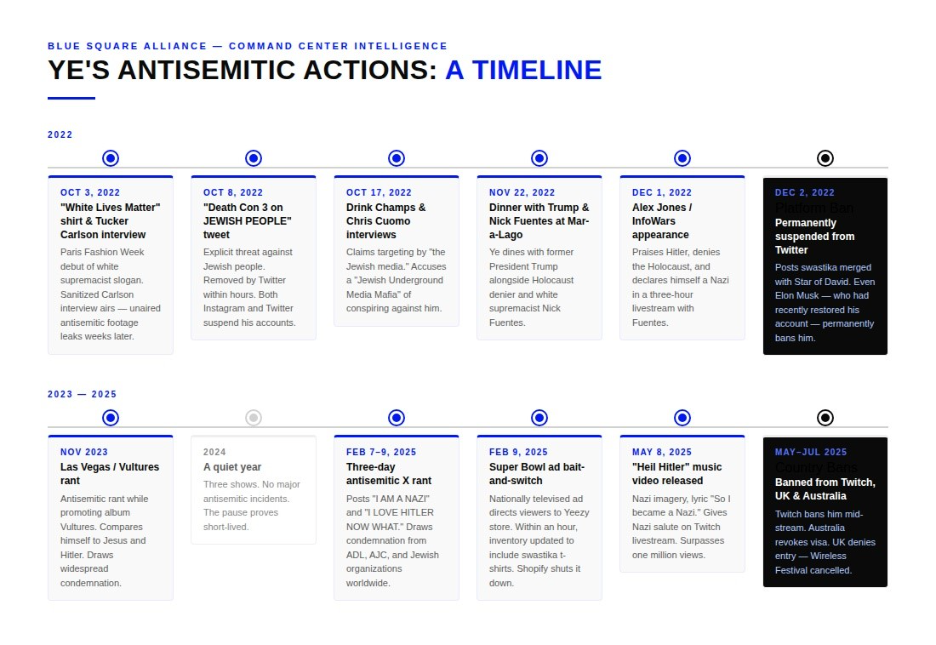 Timeline infographic titled “Ye’s Antisemitic Actions: A Timeline” from Blue Square Alliance Command Center Intelligence. The graphic chronicles key incidents from 2022–2025 involving Kanye West (Ye), including wearing a “White Lives Matter” shirt at Paris Fashion Week (Oct. 2022), the “Death Con 3 on Jewish people” tweet, antisemitic comments on Drink Champs, a dinner with Donald Trump and Nick Fuentes, praise of Hitler and self-identification as a Nazi on Alex Jones’s InfoWars, and suspension from Twitter after posting a swastika merged with a Star of David. The timeline continues with a 2023 antisemitic rant in Las Vegas, a quiet 2024 period, a February 2025 series of antisemitic posts on X, a Super Bowl ad promoting swastika-branded Yeezy merchandise, release of the “Heil Hitler” music video in May 2025, and subsequent bans or restrictions from countries including the UK and Australia. Events are displayed in chronological boxes connected along a horizontal timeline.