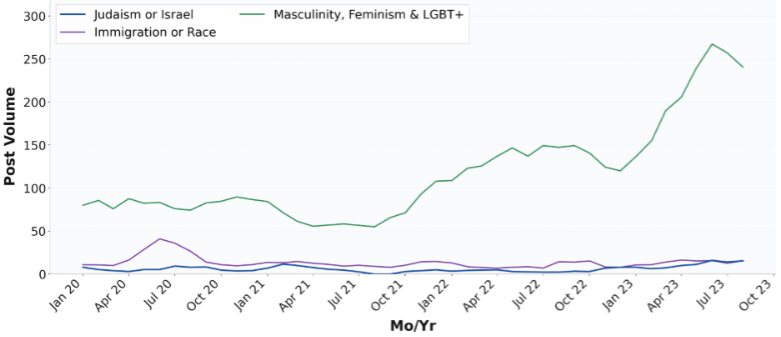 Line graph showing categorical breakdown of manosphere influencer posts from January 2020 to October 2023, with the 'Masculinity, Feminism, & LGBT+' category on top and 'Judaism or Israel' and 'Immigration or Race' very low.