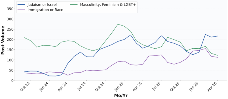 Line graph showing categorical breakdown of manosphere influencer posts from Octover 2023 to April 2026, with each category now closer to each other than prior to October 2023, and the Judaism or Israel category taking the lead for the first time in 2026.