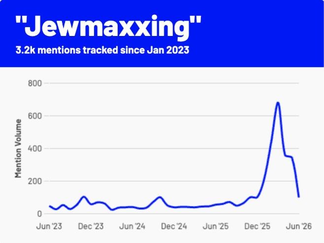 Graphic displaying the slang term 'jewmaxxing,' with text reading "3.2k mentions tracked since Jan 2023," and a line graph showing the mention volume from June 2023 to June 2026.