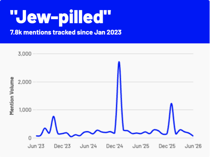 Graphic displaying the slang term 'jew-pilled,' with text reading "7.8k mentions tracked since Jan 2023," and a line graph showing the mention volume from June 2023 to June 2026.