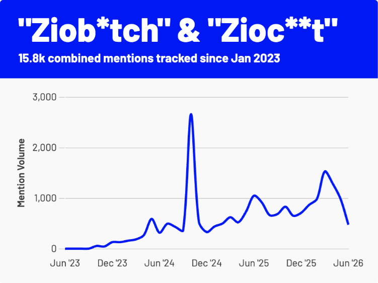 Graphic displaying the slang terms 'ziobitch' and 'ziocunt,' with text reading "15.8k combined mentions tracked since Jan 2023," and a line graph showing the mention volume from June 2023 to June 2026.