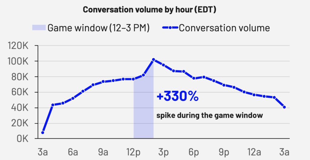 Line chart titled "Conversation volume by hour (EDT)" showing hourly conversation volume over a 24-hour period. A shaded region highlights the game window from 12–3 PM. Conversation volume rises from about 8,000 at 3 AM to around 77,000 by noon, peaks at approximately 102,000 around 2 PM during the game window, then gradually declines through the evening and overnight to about 41,000 by 3 AM the next day. A large annotation reads "+330% spike during the game window."