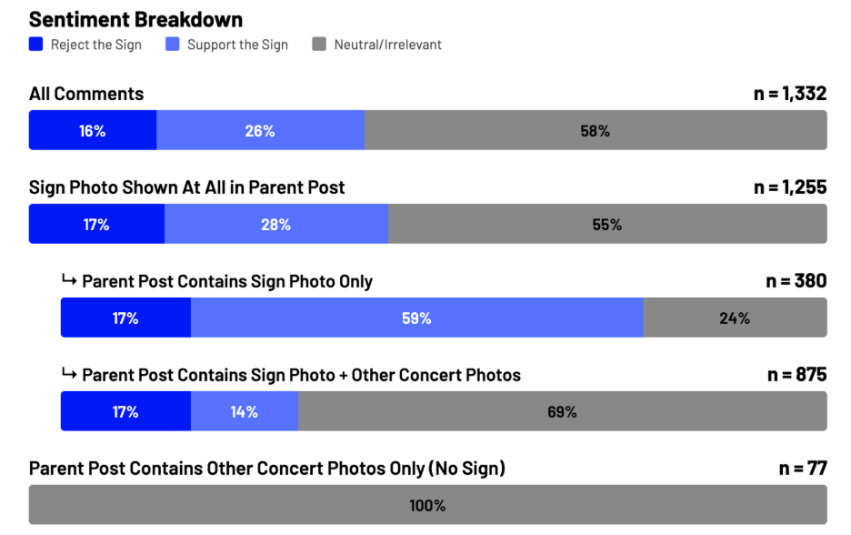 Stacked horizontal bar chart titled 'Sentiment Breakdown,' showing comment sentiment (Reject the Sign, Support the Sign, Neutral/Irrelevant) across five groups defined by what the parent post's photo shows. All Comments (n=1,332): 16% reject, 26% support, 58% neutral. Sign Photo Shown At All in Parent Post (n=1,255): 17% reject, 28% support, 55% neutral. Parent Post Contains Sign Photo Only (n=380): 17% reject, 59% support, 24% neutral. Parent Post Contains Sign Photo + Other Concert Photos (n=875): 17% reject, 14% support, 69% neutral. Parent Post Contains Other Concert Photos Only, No Sign (n=77): 100% neutral, no reject or support comments.