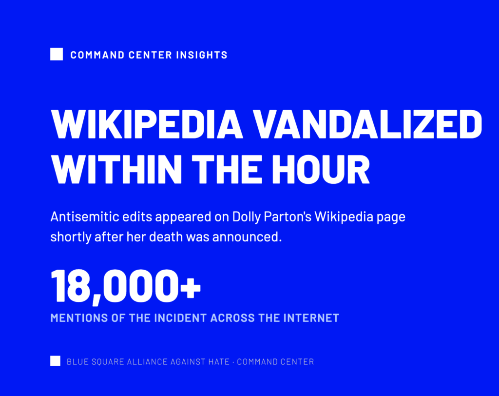 'Wikipedia Vandalized Within the Hour: Antisemitic edits appeared on Dolly Parton's Wikipedia page shortly after her death was announced,' with a stat highlighting '18,000+ mentions of the incident across the internet' and a document icon with a warning symbol."