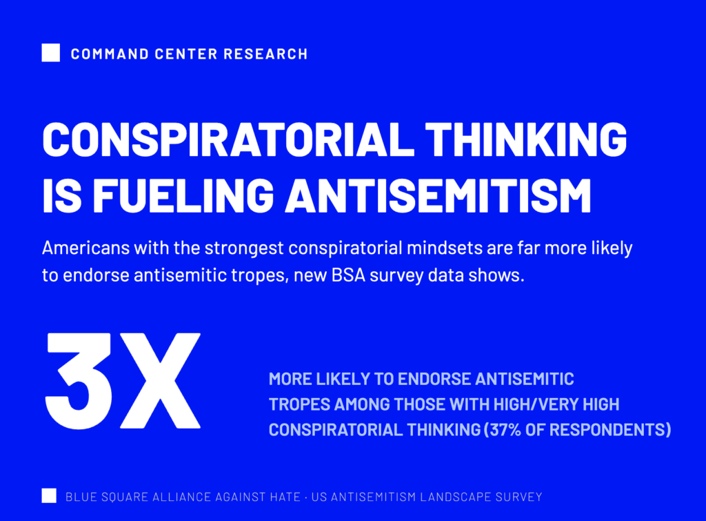 'Conspiratorial Thinking Is Fueling Antisemitism: Americans with the strongest conspiratorial mindsets are far more likely to endorse antisemitic tropes, new BSA survey data shows.' A large '3X' statistic highlights that people with high or very high conspiratorial thinking (37% of respondents) are three times more likely to endorse antisemitic tropes, alongside a bar chart showing rising bars from Low to Very High conspiratorial thinking levels."