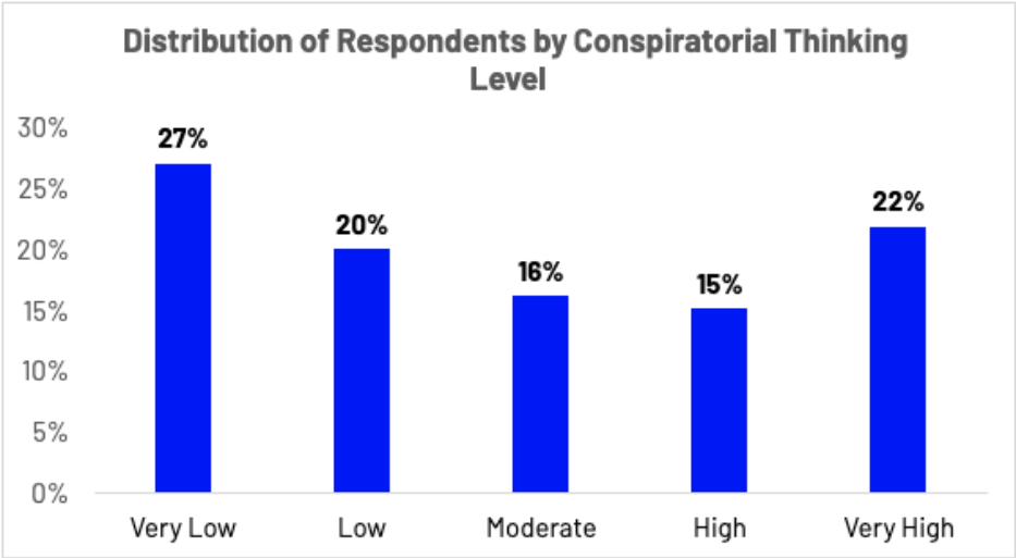 Bar chart titled 'Distribution of Respondents by Conspiratorial Thinking Level,' showing survey respondents grouped into five categories: Very Low (27%), Low (20%), Moderate (16%), High (15%), and Very High (22%).
