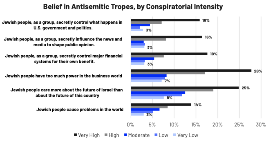 Bar chart titled 'Belief in Antisemitic Tropes, by Conspiratorial Intensity,' showing agreement with six antisemitic statements broken down by conspiratorial thinking level (Very High, High, Moderate, Low, Very Low). Respondents with Very High conspiratorial thinking show the highest agreement on every statement, ranging from 14% to 28%, compared to 3-8% among those with Very Low conspiratorial thinking.