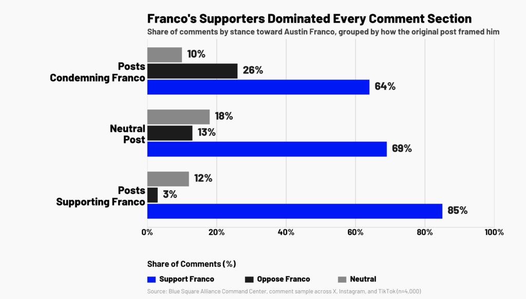 Stacked horizontal bar chart showing stance of comments towards Austin Franco, broken down by the stance of the original posts.
On posts condemning Franco, 65% of comments supported Franco, 26% opposed Franco, and 10% were neutral.
On neutral posts, 69% of comments supported Franco, 13% opposed Franco, and 18% were neutral.
On posts supporting Franco, 85% of comments supported Franco, 3% opposed Franco, and 12% were neutral.