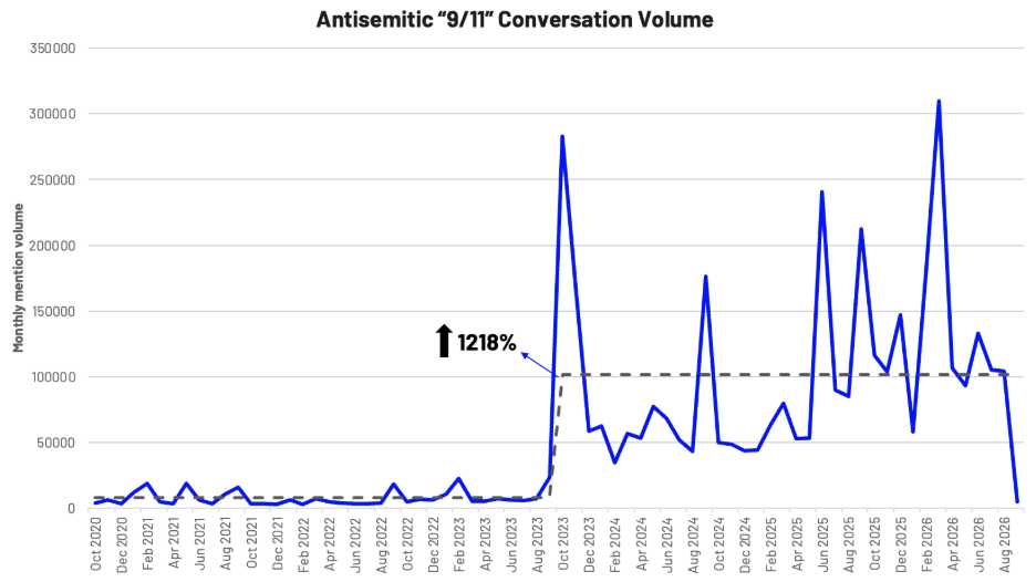 Antisemitic 9/11 conspiracy theories conversation volume showing a large increase in conversation and spike in October of 2023 to the present.