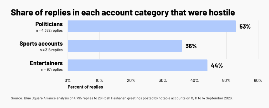 Bar chart showing the share of hostile replies by account type: 53 percent for politicians, 36 percent for sports accounts, and 44 percent for entertainers.