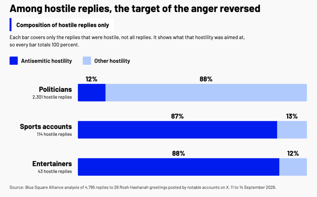 Chart showing what hostile replies targeted in each account category. Antisemitic content made up 12 percent of hostility toward politicians, compared with 87 percent for sports accounts and 88 percent for entertainers.