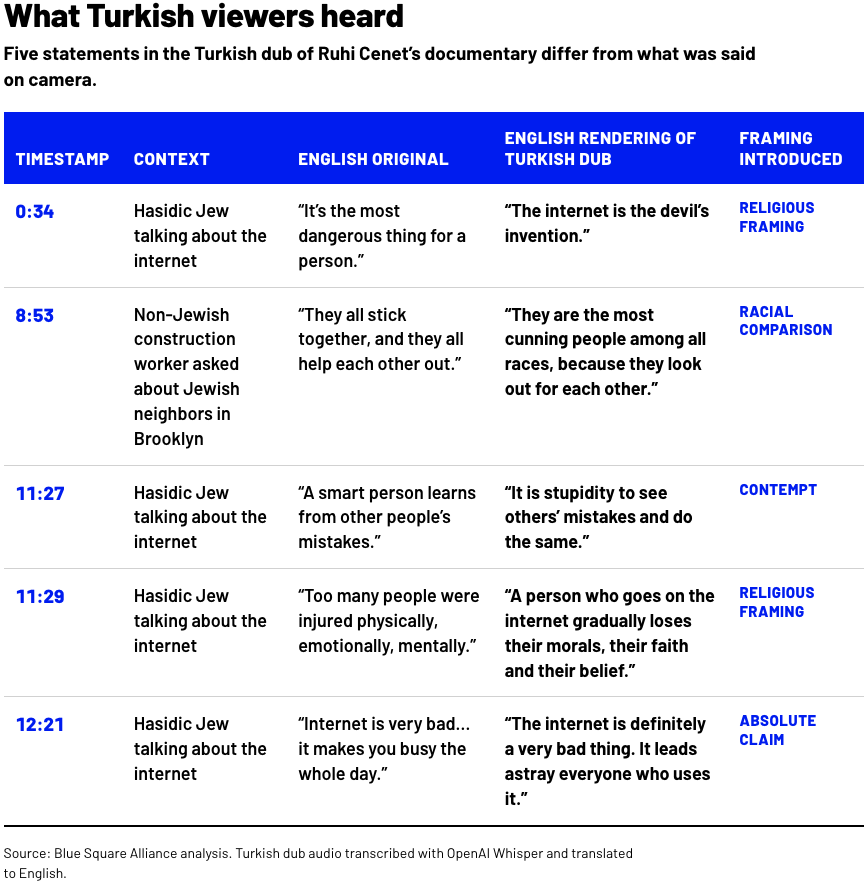 Table showing the Turkish dub's 5 mistranslations in the video, compared to the original English.