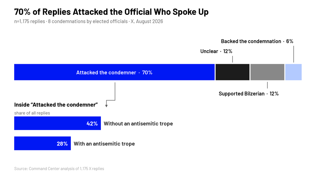 Chart of 1,175 X replies to eight elected officials’ condemnations of Bilzerian: 70% attacked the official, 12% supported Bilzerian, 12% were unclear, and 6% backed the condemnation. Of all replies, 28% attacked the official using an antisemitic trope and 42% without one.